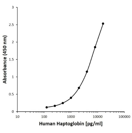 ELISA - Anti-Haptoglobin Antibody [E07-10E9] (A280291) - Antibodies.com