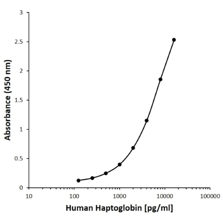 ELISA - Anti-Haptoglobin Antibody [E07-10E9] (A280291) - Antibodies.com