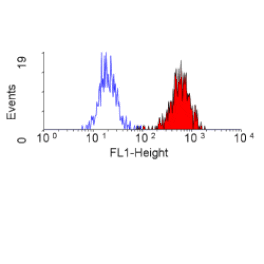 Flow Cytometry - Anti-CD35 Antibody [E11] (A280298) - Antibodies.com