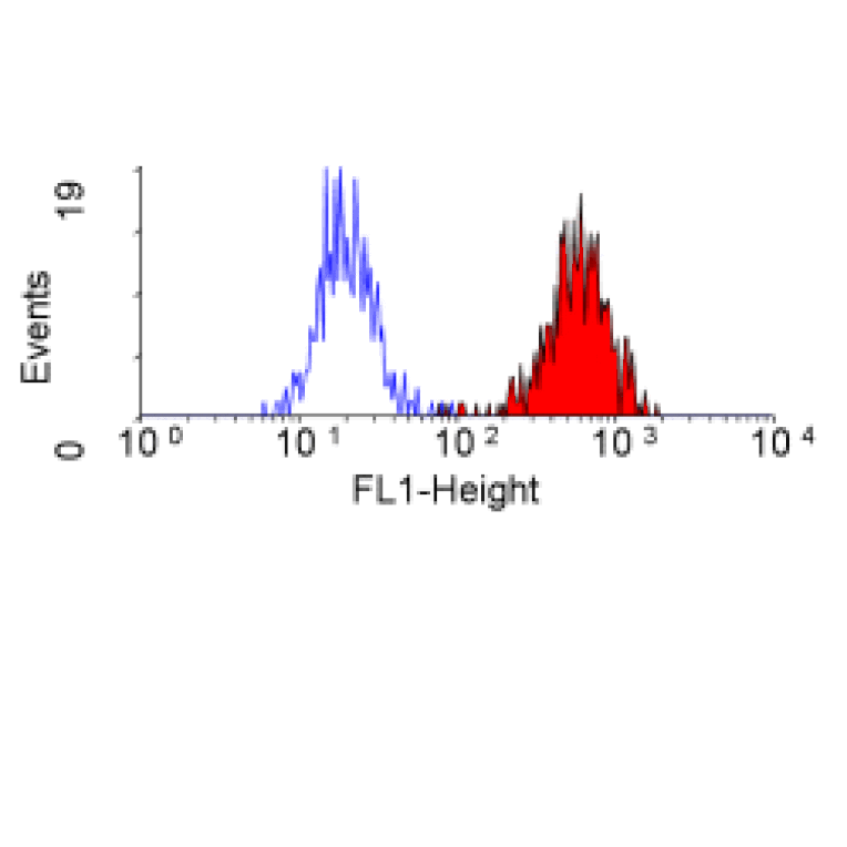Flow Cytometry - Anti-CD35 Antibody [E11] (A280298) - Antibodies.com