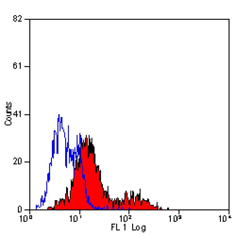 Flow Cytometry - Anti-CD35 Antibody [E11] (A280298) - Antibodies.com