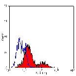 Flow Cytometry - Anti-CD35 Antibody [E11] (A280298) - Antibodies.com