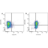 Flow Cytometry - Anti-SIRP alpha Antibody [ED9] (PE) (A280340) - Antibodies.com