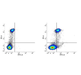 Flow Cytometry - Anti-CD163 Antibody [EDHu-1] (FITC) (A280342) - Antibodies.com