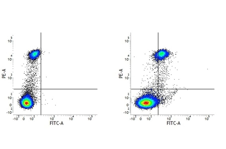 Flow Cytometry - Anti-CD163 Antibody [EDHu-1] (FITC) (A280342) - Antibodies.com