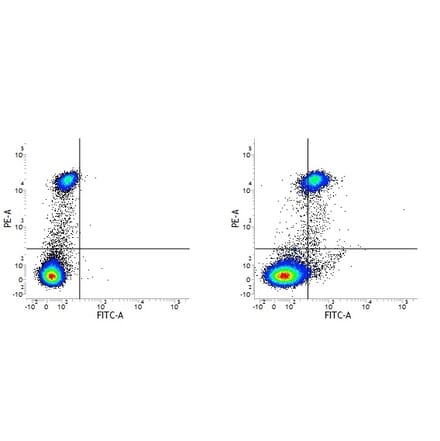 Flow Cytometry - Anti-CD163 Antibody [EDHu-1] (FITC) (A280342) - Antibodies.com