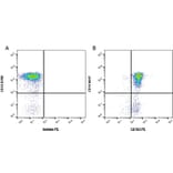 Flow Cytometry - Anti-CD163 Antibody [EDHu-1] (PE) (A280343) - Antibodies.com