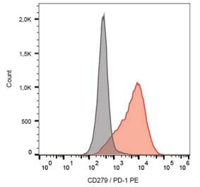 Flow Cytometry - Anti-PD1 Antibody [EH12.2H7] (PE) (A280348) - Antibodies.com