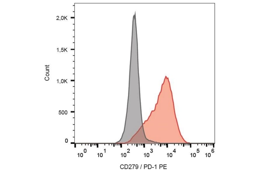 Flow Cytometry - Anti-PD1 Antibody [EH12.2H7] (PE) (A280348) - Antibodies.com