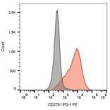 Flow Cytometry - Anti-PD1 Antibody [EH12.2H7] (PE) (A280348) - Antibodies.com