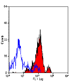 Flow Cytometry - Anti-CD13 Antibody [ER-BMDM1] (A280354) - Antibodies.com