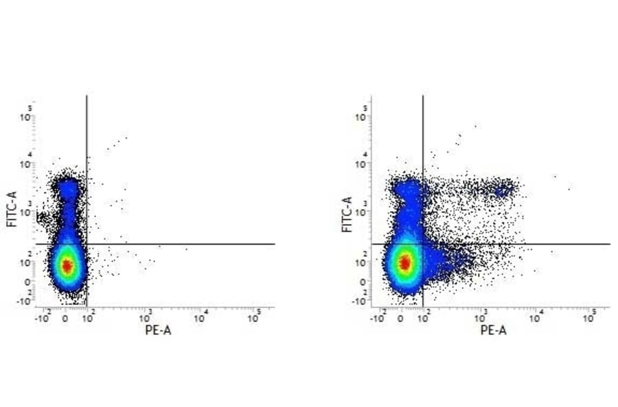 Flow Cytometry - Anti-Ly6c Antibody [ER-MP20] (PE) (A280371) - Antibodies.com