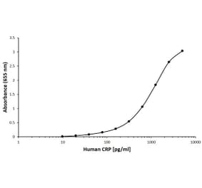 ELISA - Anti-C Reactive Protein Antibody [F03-2C7] (Biotin) (A280387) - Antibodies.com