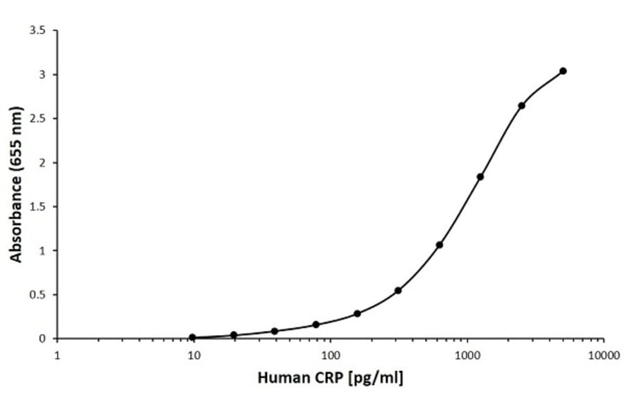ELISA - Anti-C Reactive Protein Antibody [F03-2C7] (Biotin) (A280387) - Antibodies.com