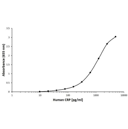 ELISA - Anti-C Reactive Protein Antibody [F03-2C7] (Biotin) (A280387) - Antibodies.com