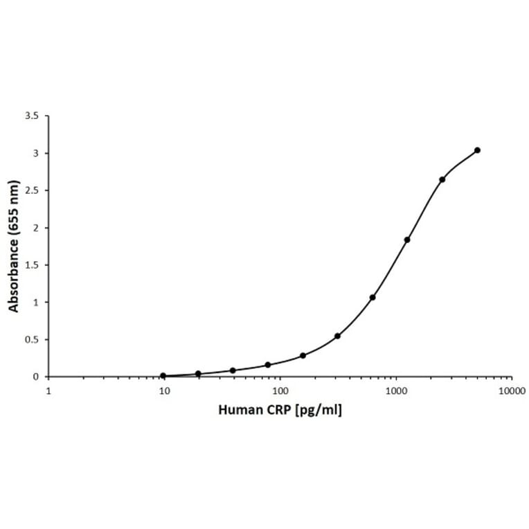 ELISA - Anti-C Reactive Protein Antibody [F03-2C7] (Biotin) (A280387) - Antibodies.com