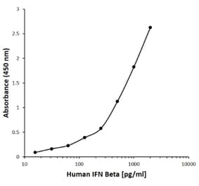 ELISA - Anti-Interferon beta Antibody [F03-2G4] (A280388) - Antibodies.com