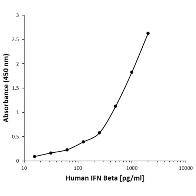 ELISA - Anti-Interferon beta Antibody [F03-2G4] (A280388) - Antibodies.com
