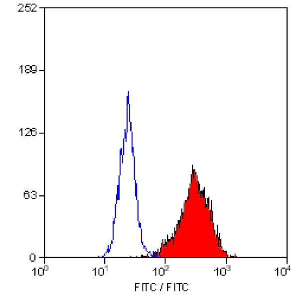 Flow Cytometry - Anti-CD90 / Thy1 Antibody [F15-42-1] (FITC) (A280417) - Antibodies.com