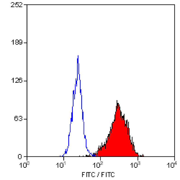 Flow Cytometry - Anti-CD90 / Thy1 Antibody [F15-42-1] (FITC) (A280417) - Antibodies.com