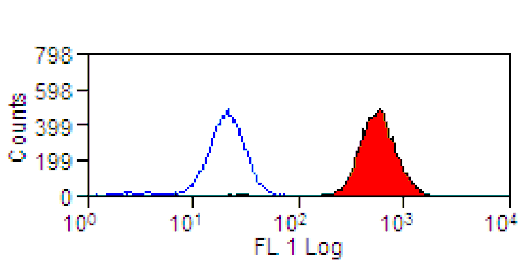 Flow Cytometry - Anti-CD42a / GP-IX Antibody [FMC-25] (FITC) (A280473) - Antibodies.com