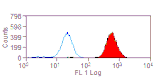 Flow Cytometry - Anti-CD42a / GP-IX Antibody [FMC-25] (FITC) (A280473) - Antibodies.com