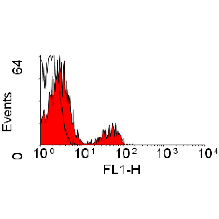 Flow Cytometry - Anti-CD20 Antibody [FMC7] (FITC) (A280482) - Antibodies.com