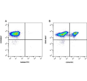 Flow Cytometry - Anti-CD16 Antibody [G7] (FITC) (A280498) - Antibodies.com
