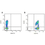 Flow Cytometry - Anti-CD16 Antibody [G7] (PE) (A280499) - Antibodies.com