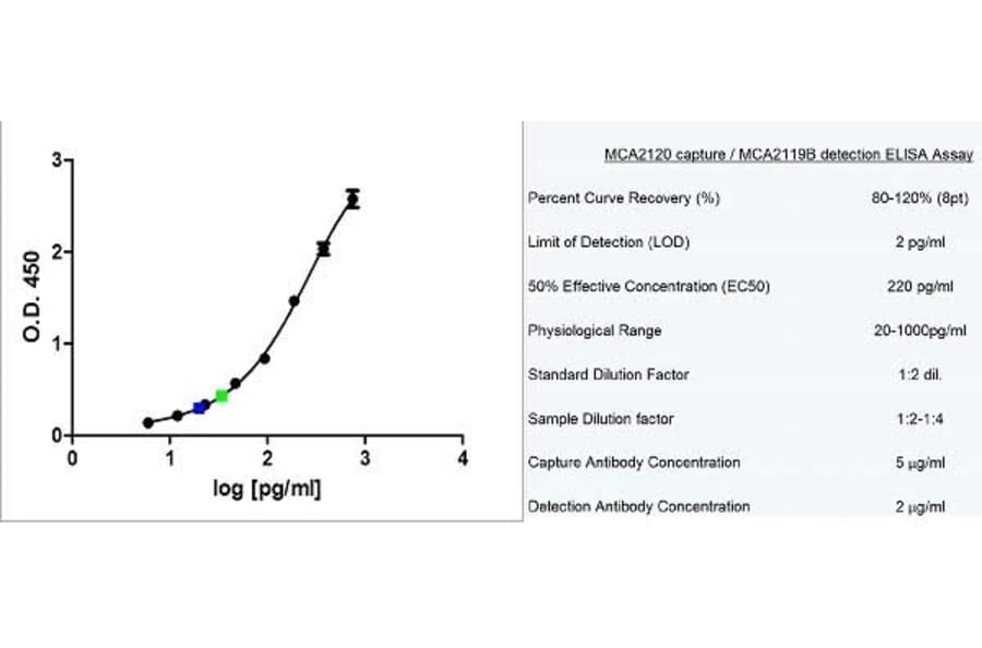 ELISA - Anti-Granzyme B Antibody [GB10] (Biotin) (A280503) - Antibodies.com