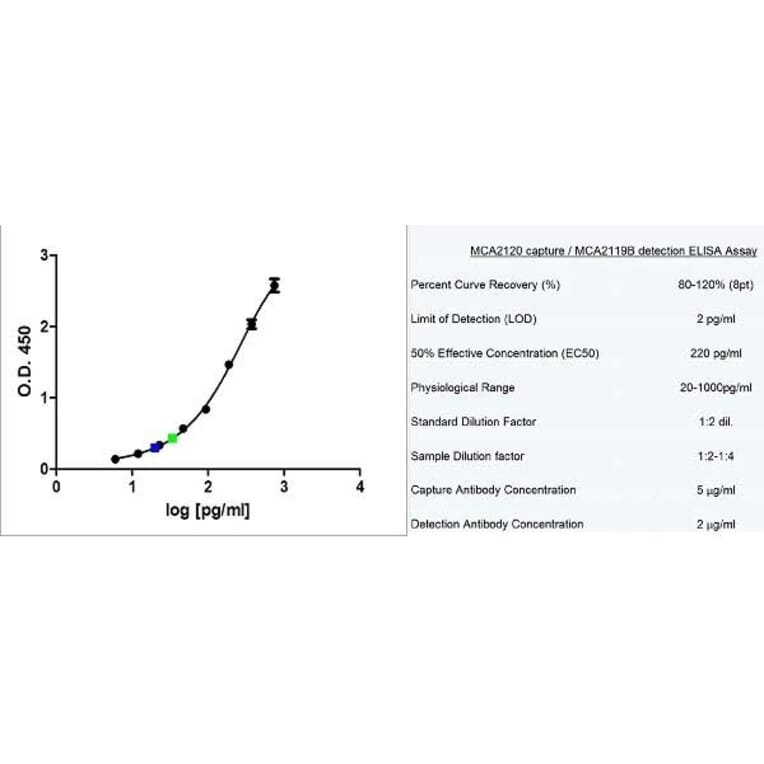 ELISA - Anti-Granzyme B Antibody [GB10] (Biotin) (A280503) - Antibodies.com