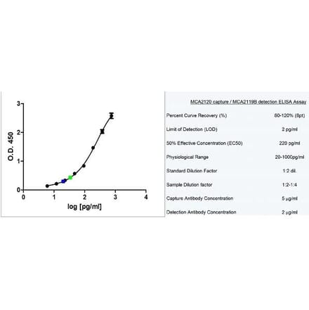 ELISA - Anti-Granzyme B Antibody [GB11] (A280504) - Antibodies.com