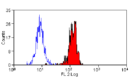 Flow Cytometry - Anti-Dectin-1 Antibody [GE2] (PE) (A280509) - Antibodies.com