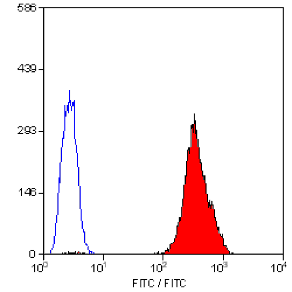 Flow Cytometry - Anti-CD42a / GP-IX Antibody [GRP-P] (FITC) (A280525) - Antibodies.com