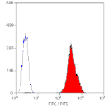 Flow Cytometry - Anti-CD42a / GP-IX Antibody [GRP-P] (FITC) (A280525) - Antibodies.com
