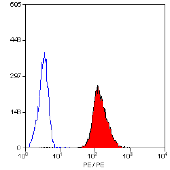 Flow Cytometry - Anti-CD42a / GP-IX Antibody [GRP-P] (PE) (A280527) - Antibodies.com