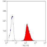 Flow Cytometry - Anti-CD42a / GP-IX Antibody [GRP-P] (PE) (A280527) - Antibodies.com