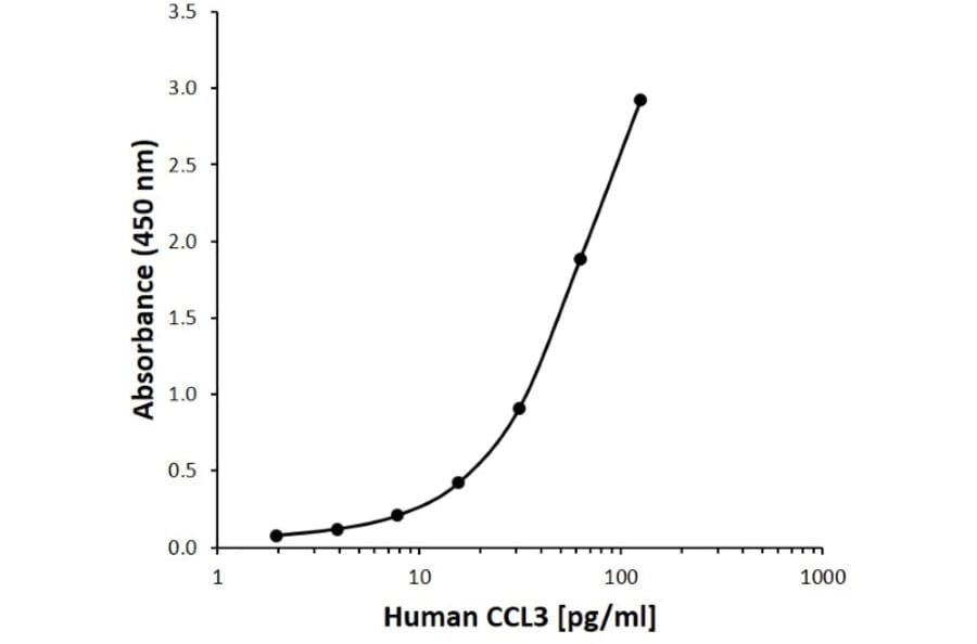 ELISA - Anti-MIP-1 alpha / CCL3 Antibody [H03-5C10] (A280531) - Antibodies.com
