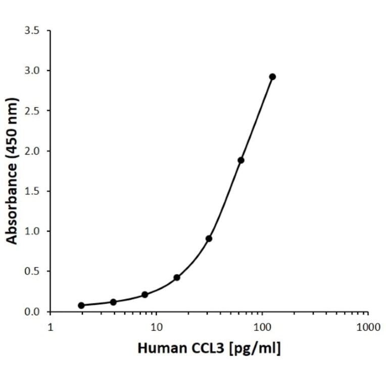 ELISA - Anti-MIP-1 alpha / CCL3 Antibody [H03-5C10] (A280531) - Antibodies.com