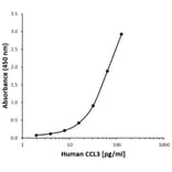 ELISA - Anti-MIP-1 alpha / CCL3 Antibody [H03-5C10] (A280531) - Antibodies.com