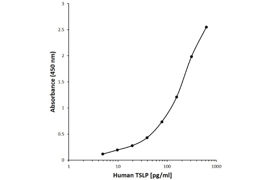 ELISA - Anti-TSLP Antibody [H03-5E12] (A280532) - Antibodies.com