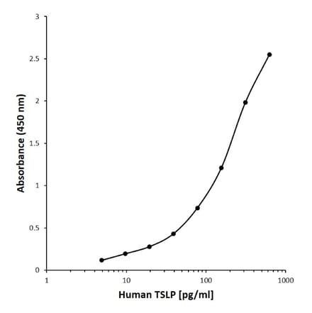 ELISA - Anti-TSLP Antibody [H03-5E12] (A280532) - Antibodies.com
