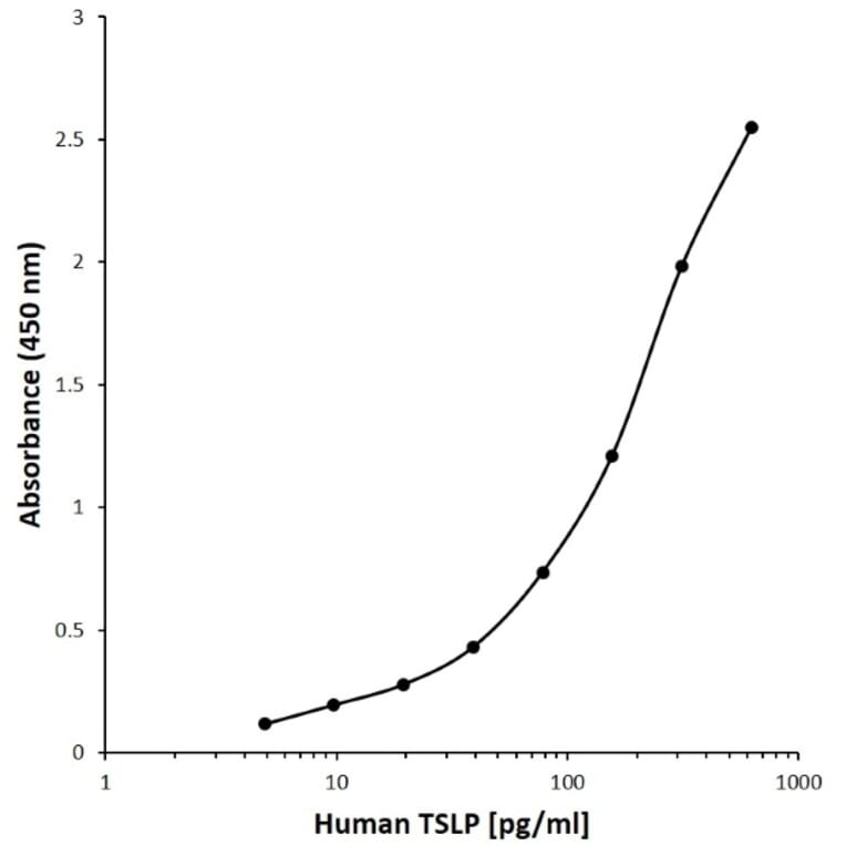 ELISA - Anti-TSLP Antibody [H03-5E12] (A280532) - Antibodies.com