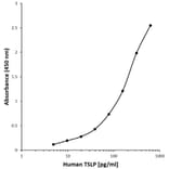 ELISA - Anti-TSLP Antibody [H03-5E12] (A280532) - Antibodies.com