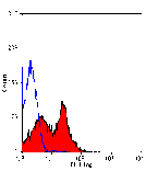 Flow Cytometry - Anti-DPP4 Antibody [H207-1082] (Biotin) (A280544) - Antibodies.com