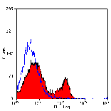 Flow Cytometry - Anti-TCR alpha/beta Antibody [H57-597] (A280566) - Antibodies.com