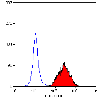 Flow Cytometry - Anti-CD83 Antibody [HB15e] (FITC) (A280572) - Antibodies.com