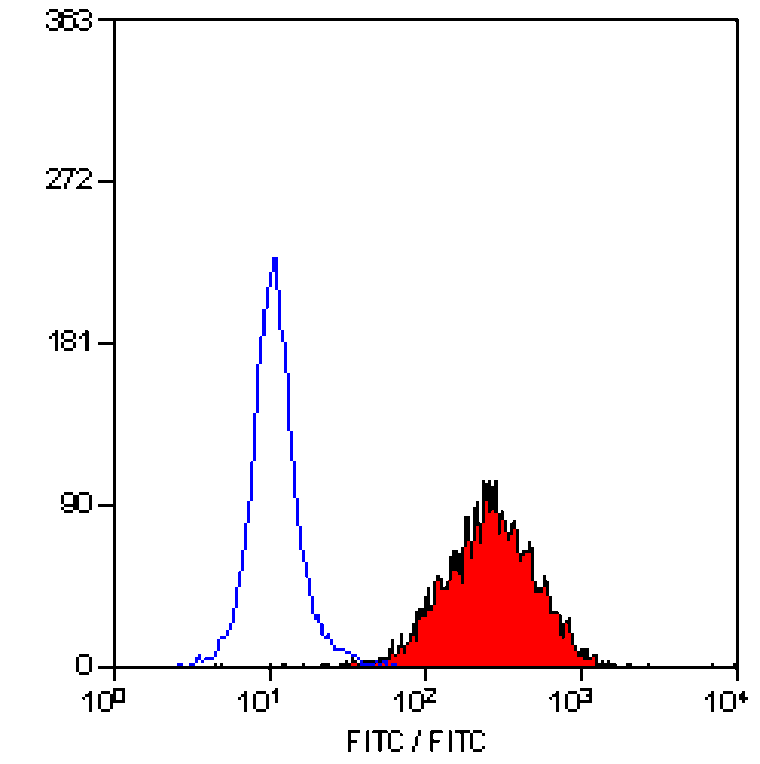 Flow Cytometry - Anti-CD83 Antibody [HB15e] (FITC) (A280572) - Antibodies.com