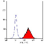 Flow Cytometry - Anti-CD83 Antibody [HB15e] (FITC) (A280572) - Antibodies.com