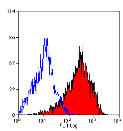 Flow Cytometry - Anti-CD83 Antibody [HB15e] (A280573) - Antibodies.com
